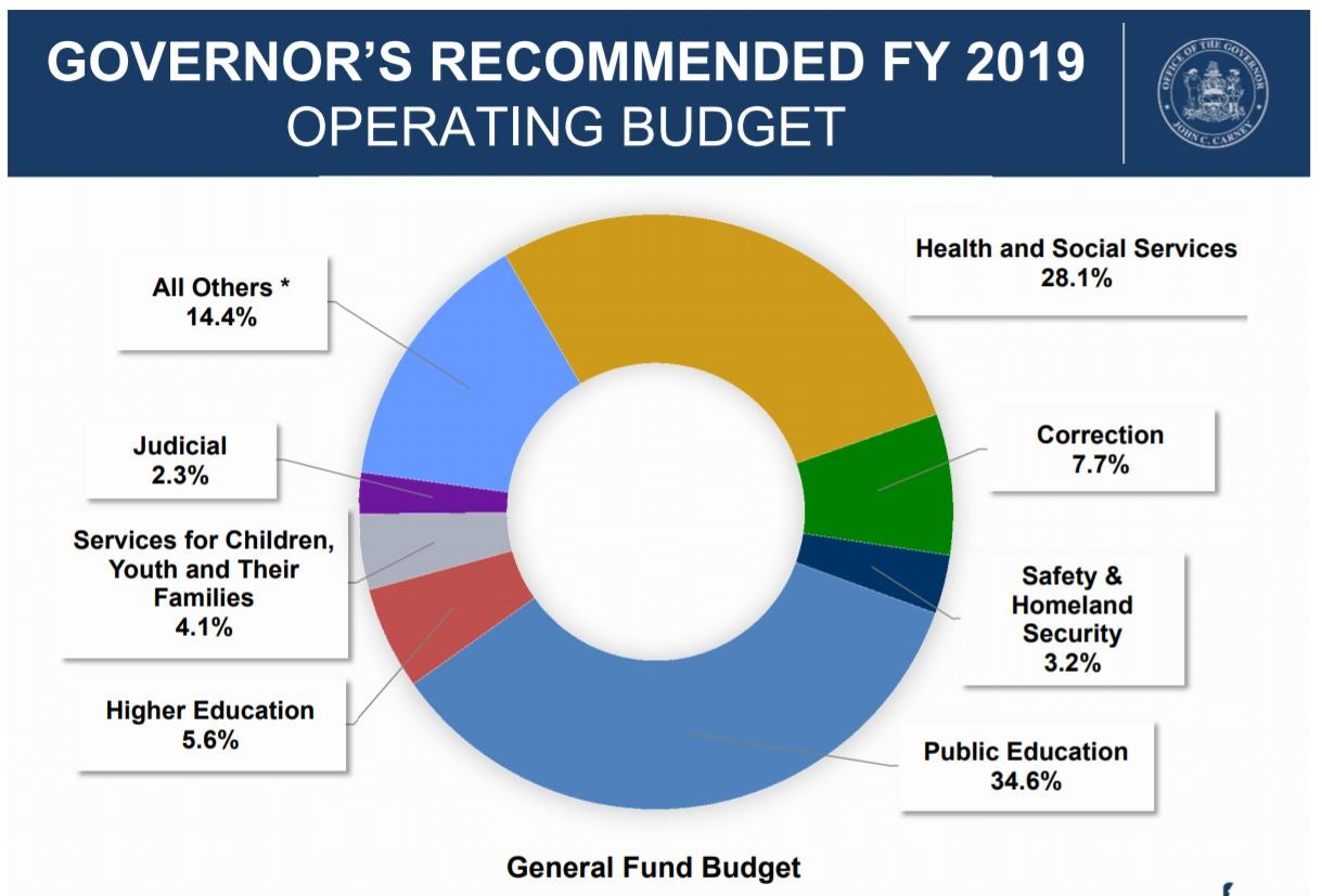 In early move, Delaware Senate passes 4.27 billion budget WHYY