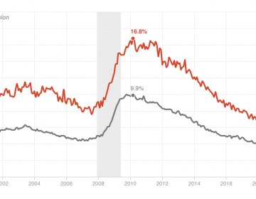 Civilian unemployment rate, seasonally adjusted, for black Americans and for the overall U.S. population (January 2000 to May 2018) (Alyson Hurt/NPR) 