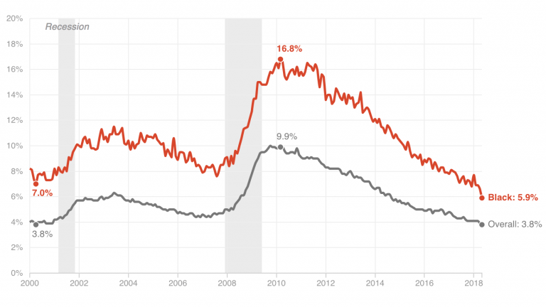 Civilian unemployment rate, seasonally adjusted, for black Americans and for the overall U.S. population (January 2000 to May 2018) (Alyson Hurt/NPR) 