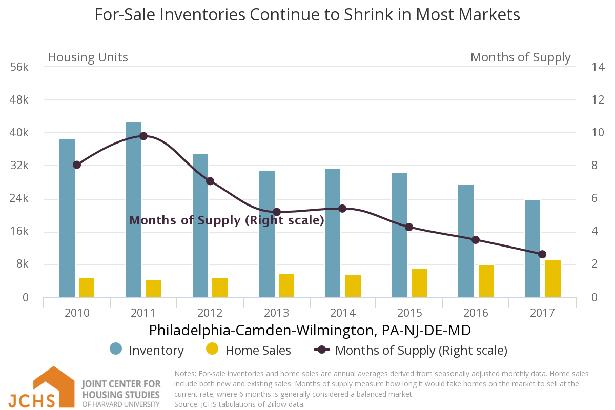 Old Homes High Poverty Make Philadelphia Housing Less Than