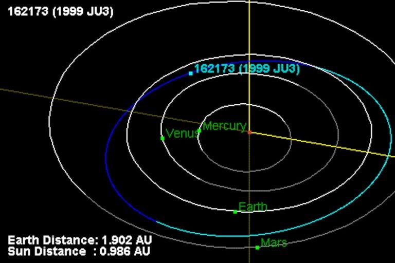 Orbit position of the asteroid 162173 Ryugu on June 30, 2018 (NASA)