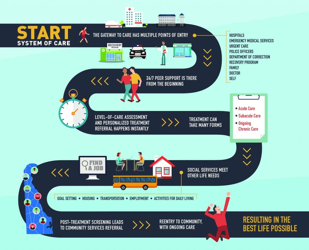 substance delaware disorder services social treatment dhss infographic start abuse those health suffering initiative pathway department provided struggling trying connect