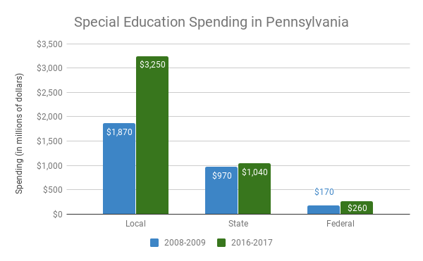 Special Education Spending in Pennsylvania