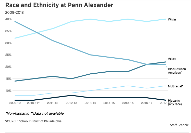 The Penn Alexander Effect Is There Any Room Left For Low Income Residents In University City Whyy