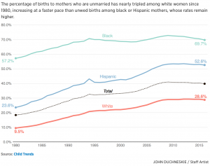 Rate of births to white single moms accelerates - WHYY