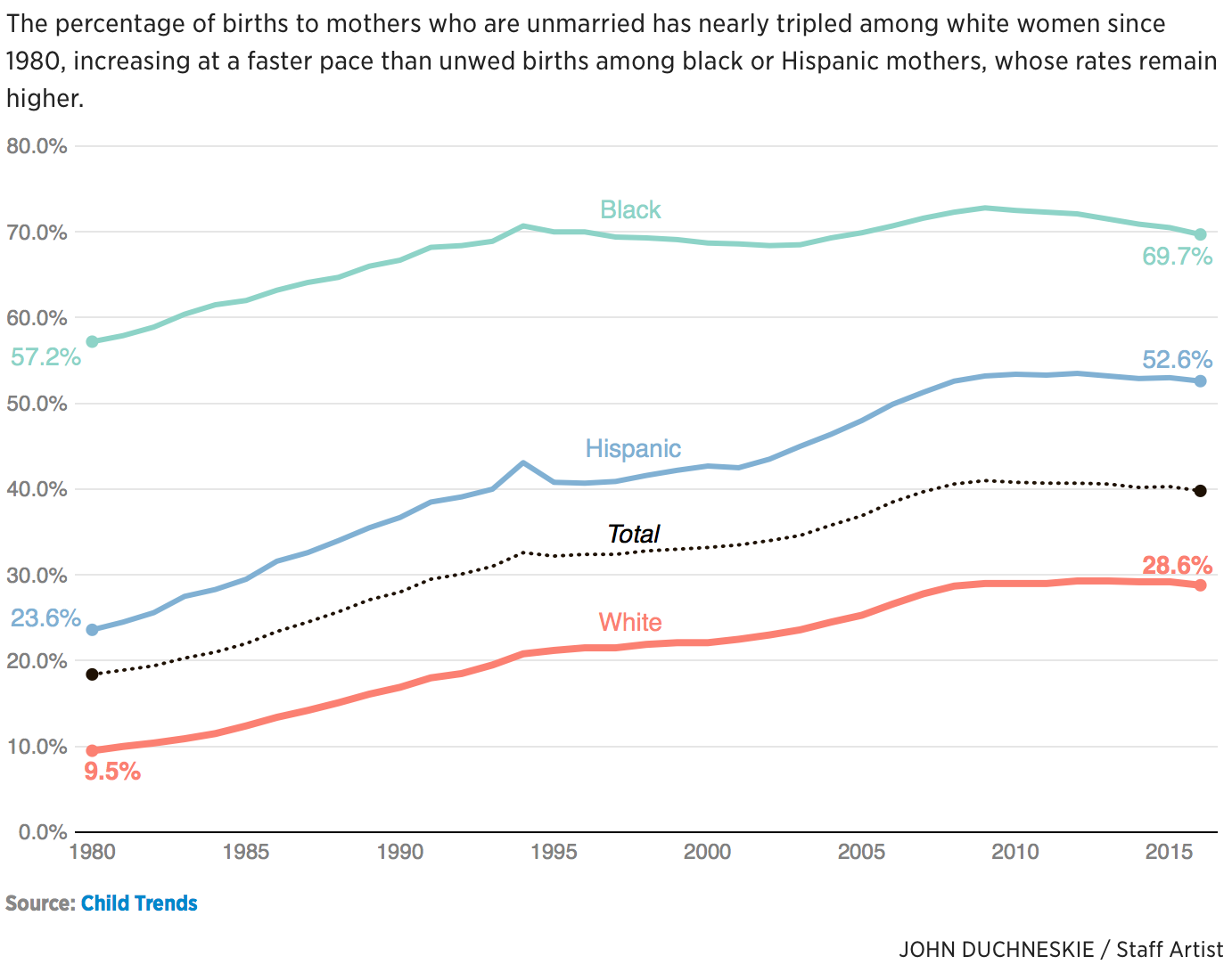 What Percent of Black Babies Are Born to Unwed Mothers Wray Whipar