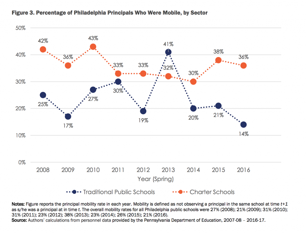 Principal turnover highest in Pa. cities, study says - WHYY