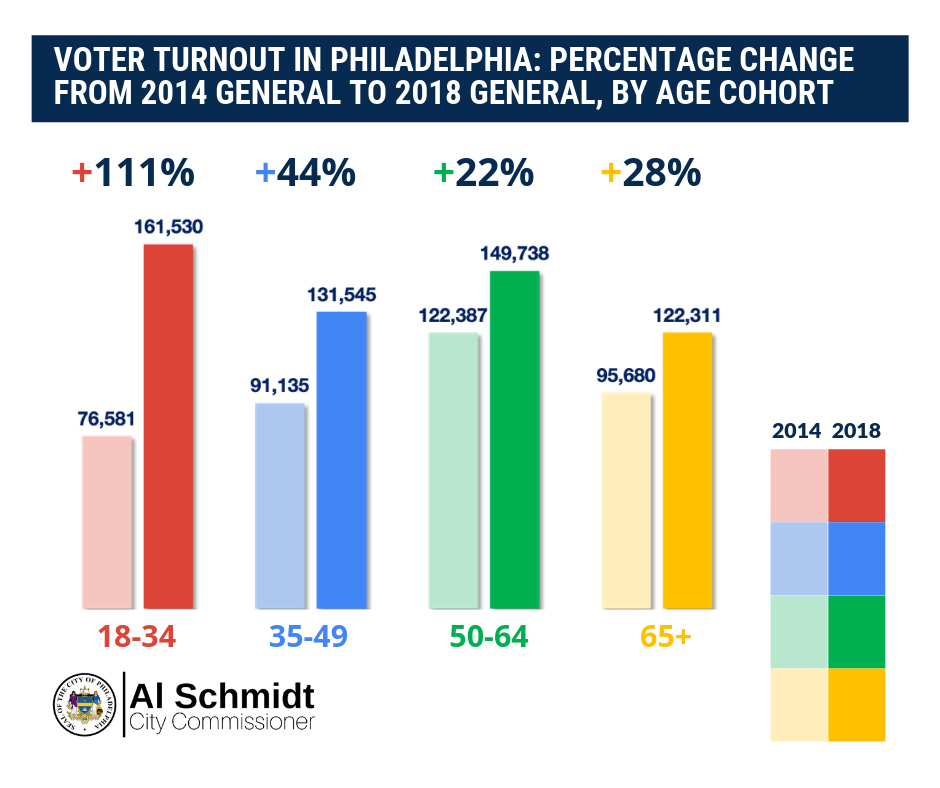 Youth voting favors progressives in Philadelphia election. WHYY