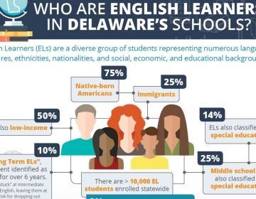 Delaware Gov. John Carney is proposing state funding to assist students learning English. (Rodel Foundation report)