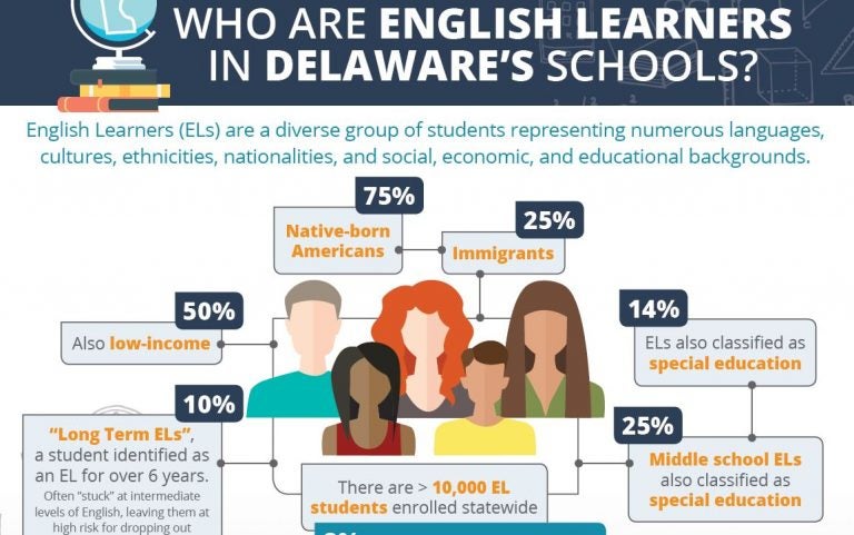 Delaware Gov. John Carney is proposing state funding to assist students learning English. (Rodel Foundation report)