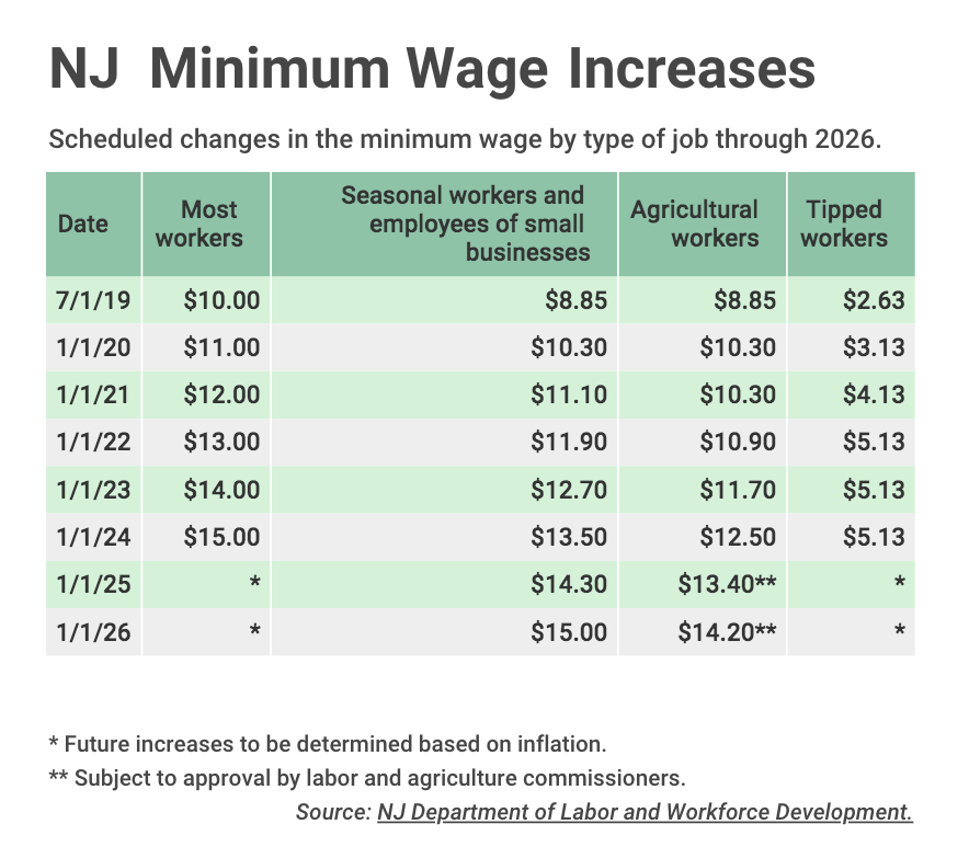 N.J.’s minimum wage rises to 10 today in first step toward 15 WHYY