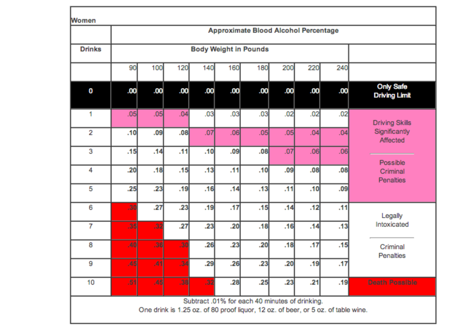 Blood Alcohol Effects Chart