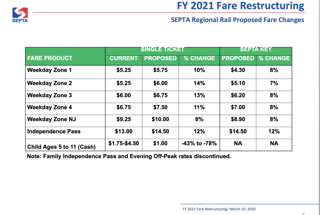 SEPTA Proposes Cutting Transfer Fee For Fare Structure Changes - WHYY