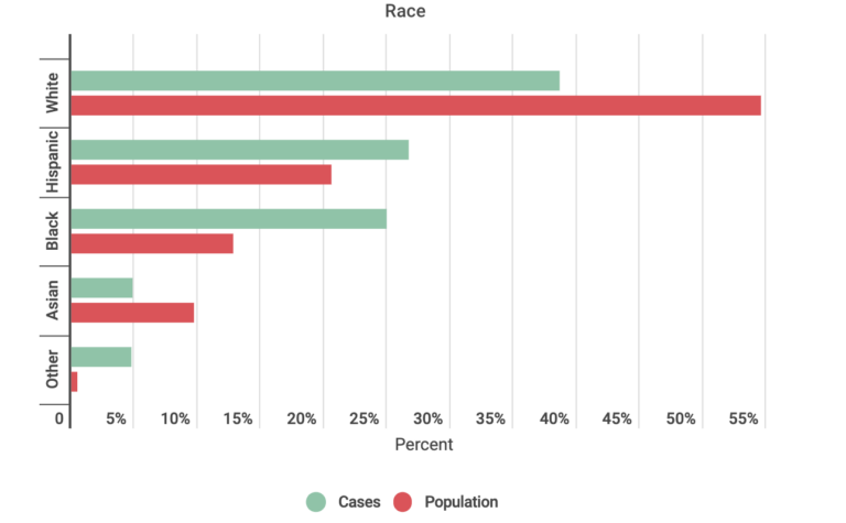 Coronavirus Exacts Greater Toll On Communities Of Color - Whyy