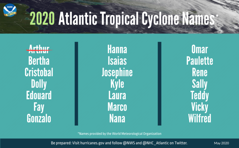 A summary graphic showing an alphabetical list of the 2020 Atlantic tropical cyclone names as selected by the World Meteorological Organization. The first named storm of the season, Arthur, occurred earlier in May before NOAA's outlook was announced. The official start of the Atlantic hurricane season is June 1 and runs through November 30. (Courtesy of NOAA)