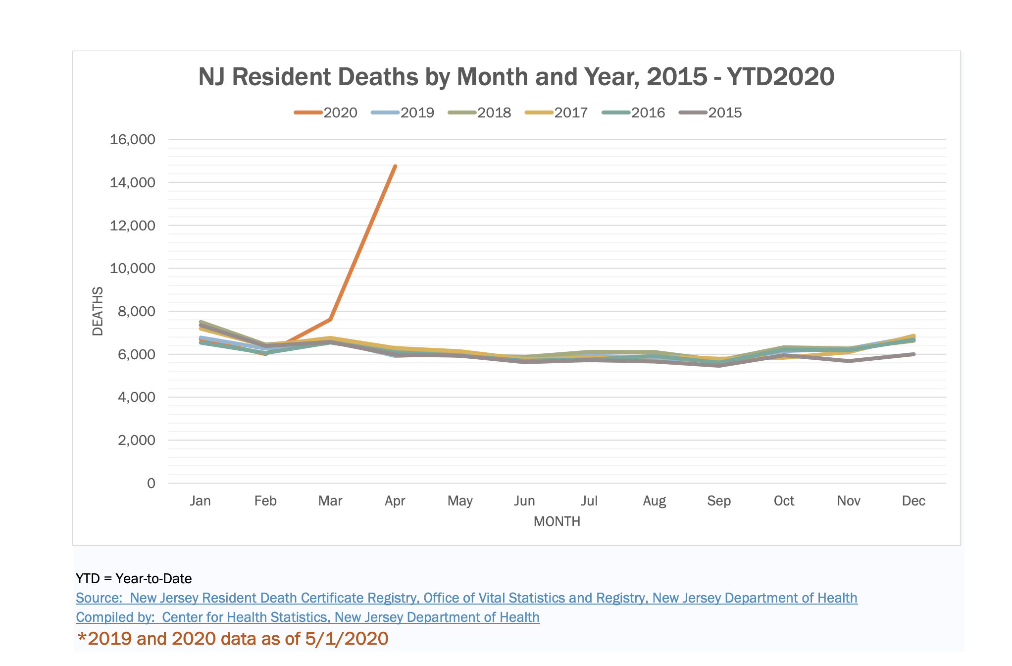 Data from the New Jersey Department of Health shows a huge increase in resident deaths during the coronavirus pandemic.