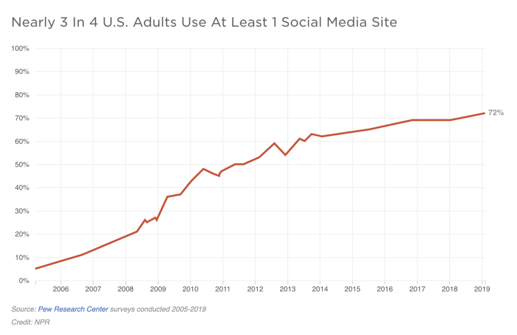 Nearly 3 In 4 U.S. Adults Use At Least 1 Social Media Site
