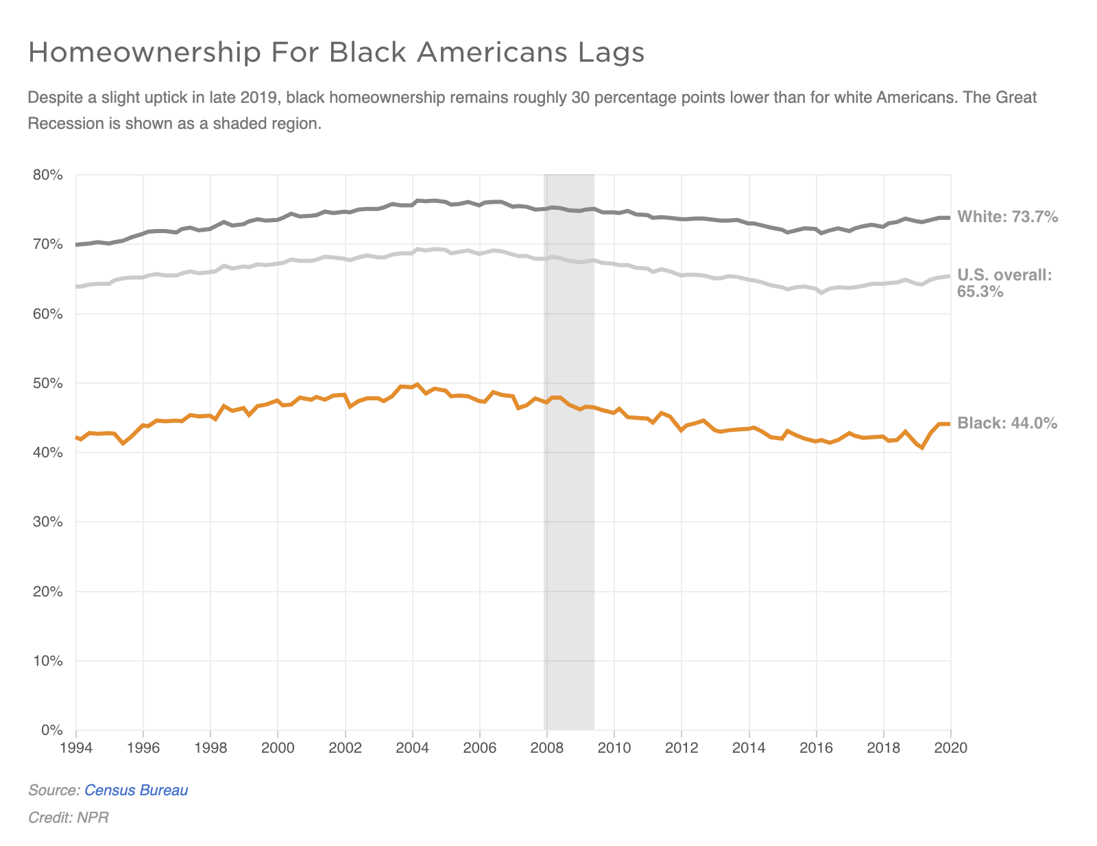 Homeownership For Black Americans Lags