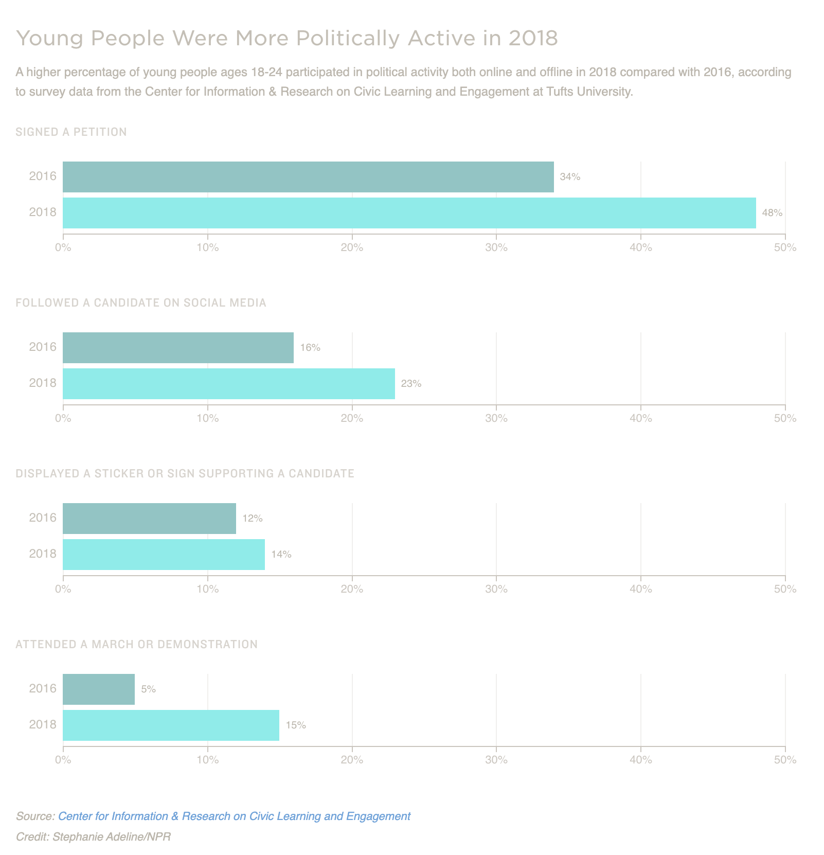 Young People Were More Politically Active in 2018
