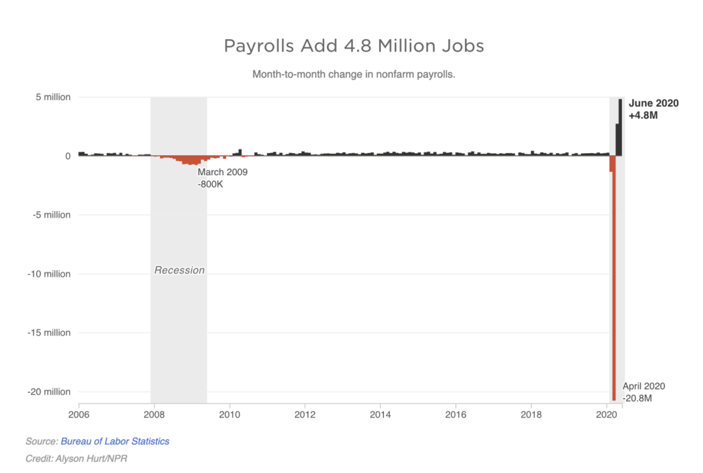 Payrolls Add 4.8 Million Jobs