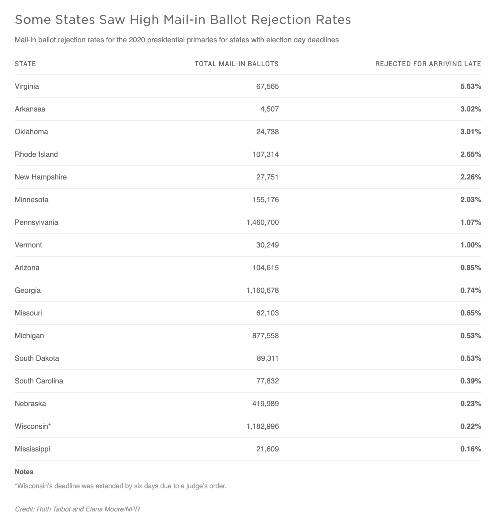 Some States Saw High Mail-in Ballot Rejection Rates