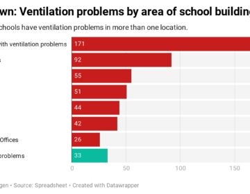 Ventilation problems by area of school building