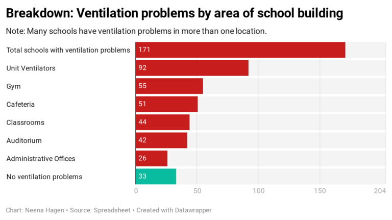 Ventilation problems by area of school building