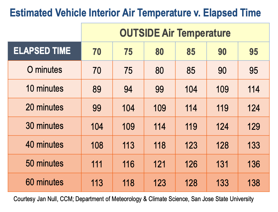 Heat In Car Chart