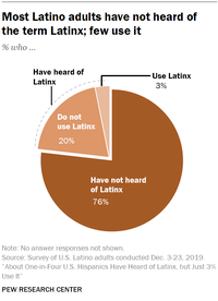 a pie chart showing that most Latino adults have not heard of the term "Latinx" and that fewer use it