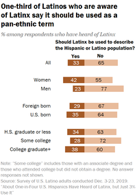 a graph showing that one-third of Latinos who are aware of the term "Latinx" say it should be used as a pan-ethnic term