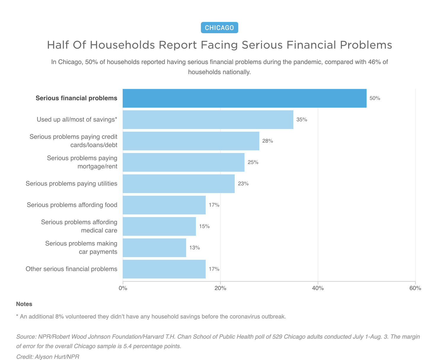 Half Of Households Report Facing Serious Financial Problems