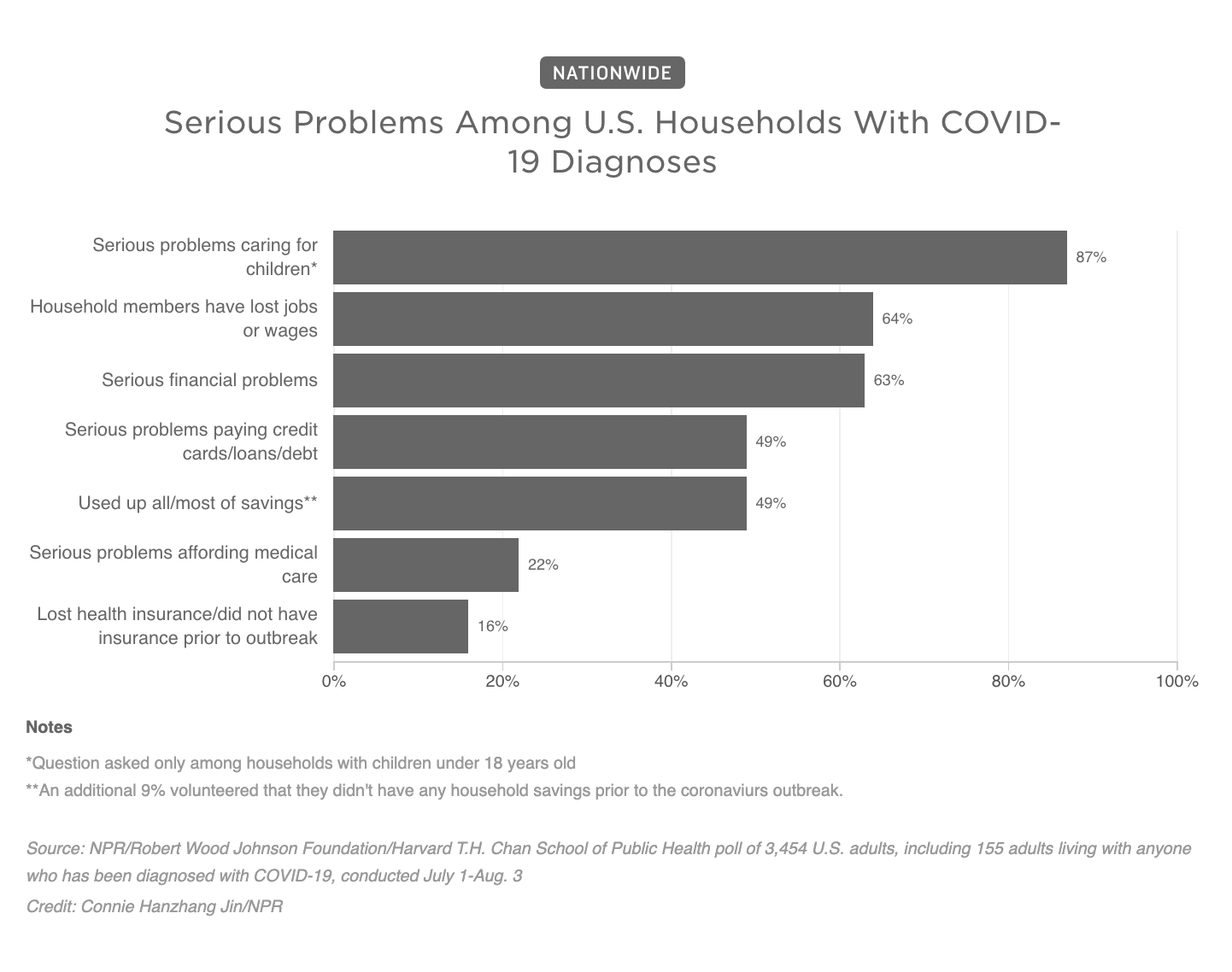 Serious Problems Among U.S. Households With COVID-19 Diagnoses
