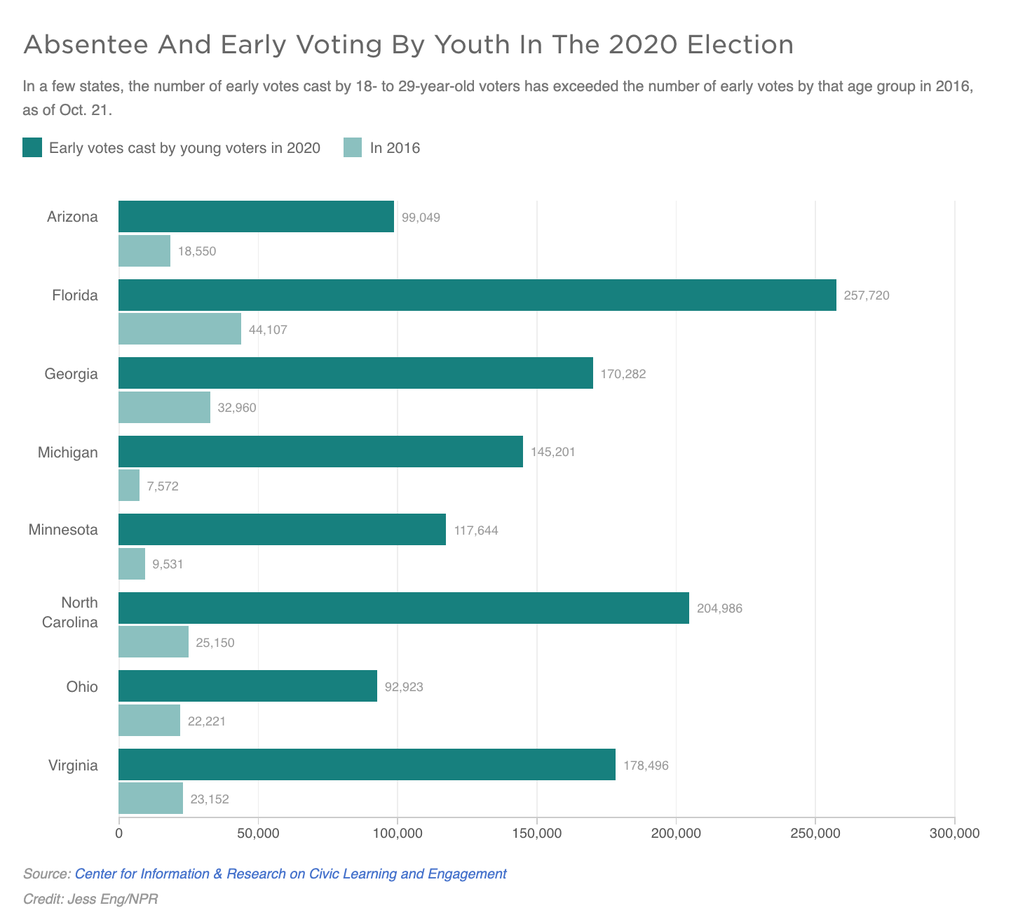 Absentee And Early Voting By Youth In The 2020 Election