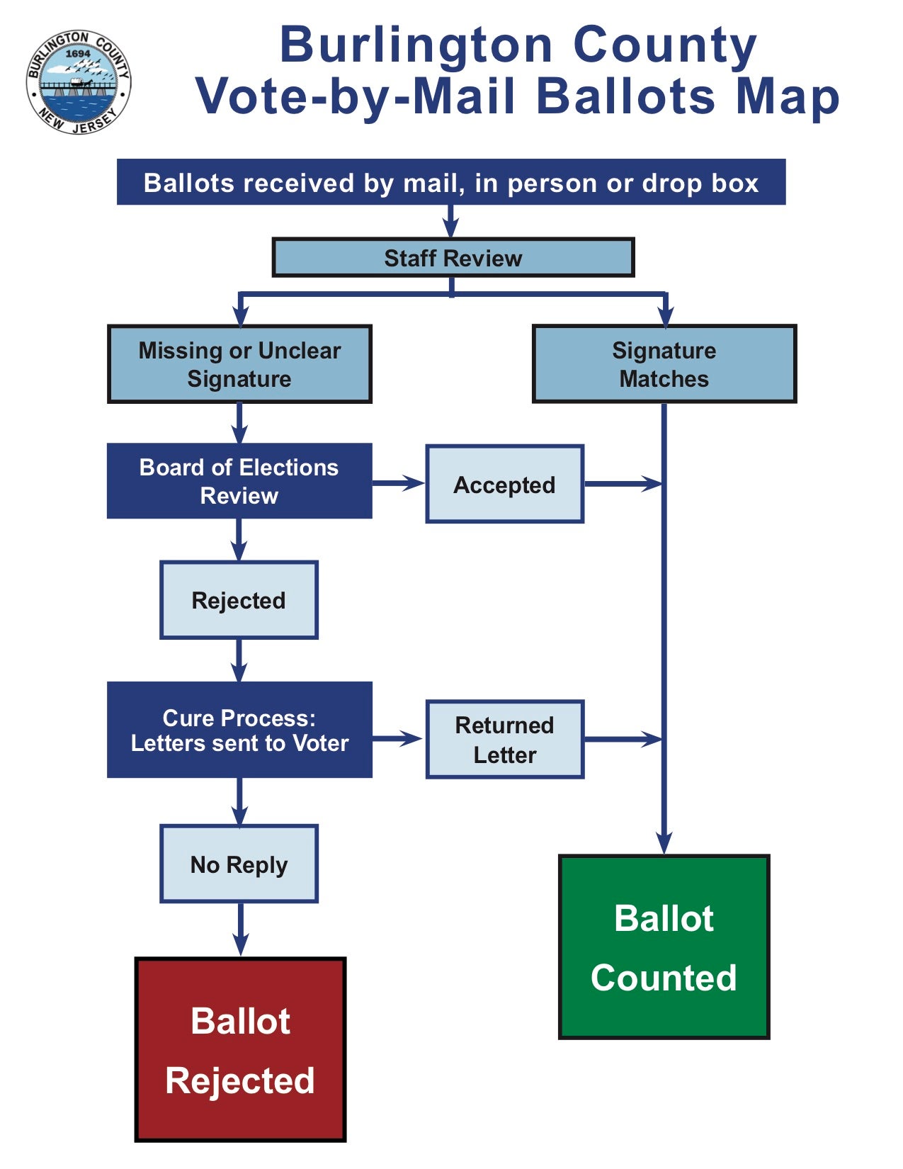 N.J. s Camden County shows how it counts mail in ballots WHYY