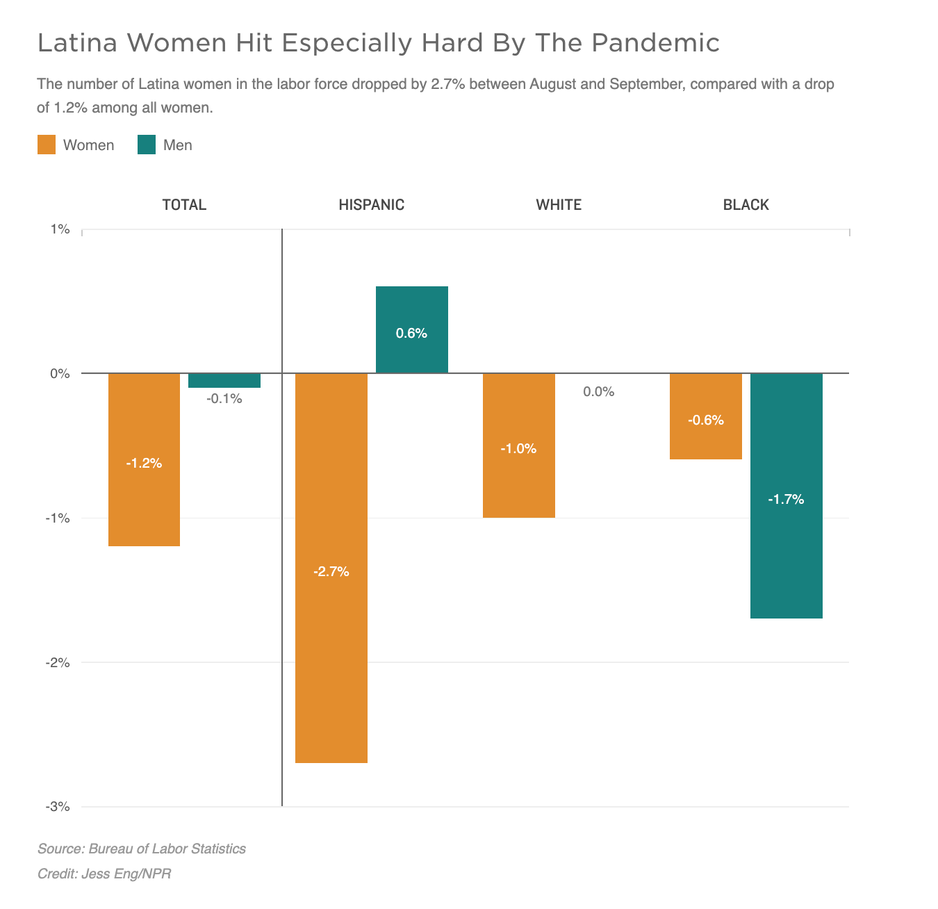 Illustration showing the number of Latina women in the labor force dropped by 2.7% between August and September, compared with a drop of 1.2% among all women.