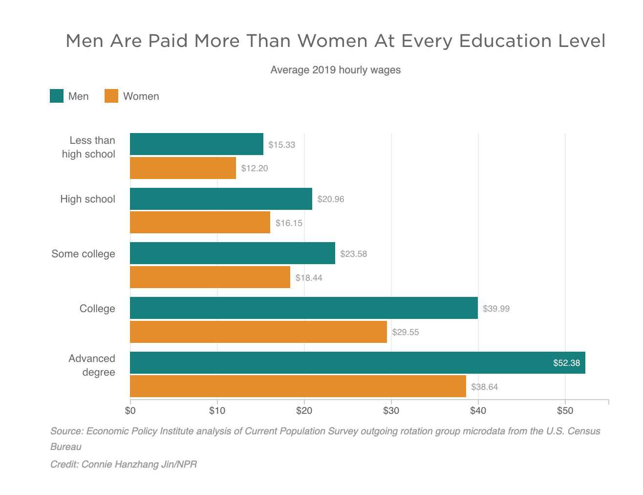 Men Are Paid More Than Women At Every Education Level