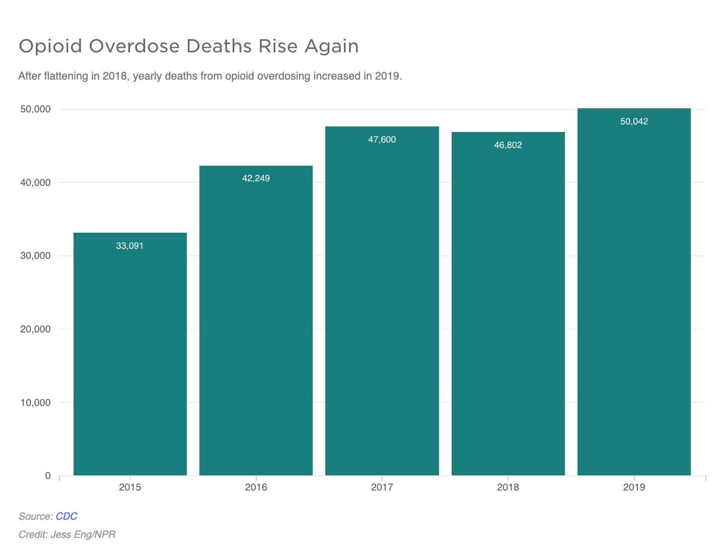 An illustration showing after flattening in 2018, yearly deaths from opioid overdosing increased in 2019.