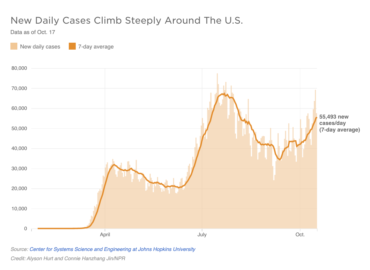 A chart shows new daily coronavirus cases climbing sharply around the U.S. U.S.