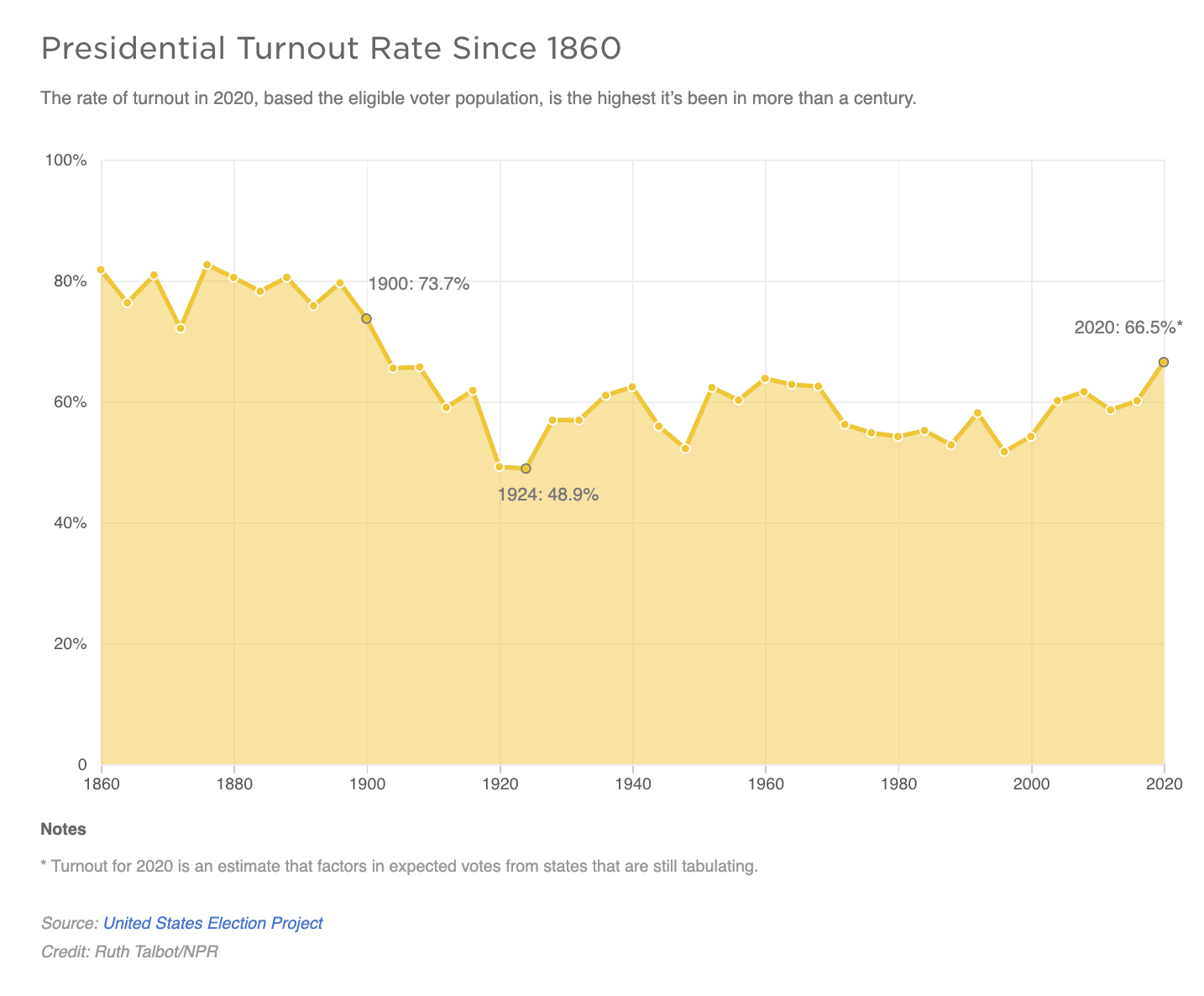 Presidential Turnout Rate Since 1860