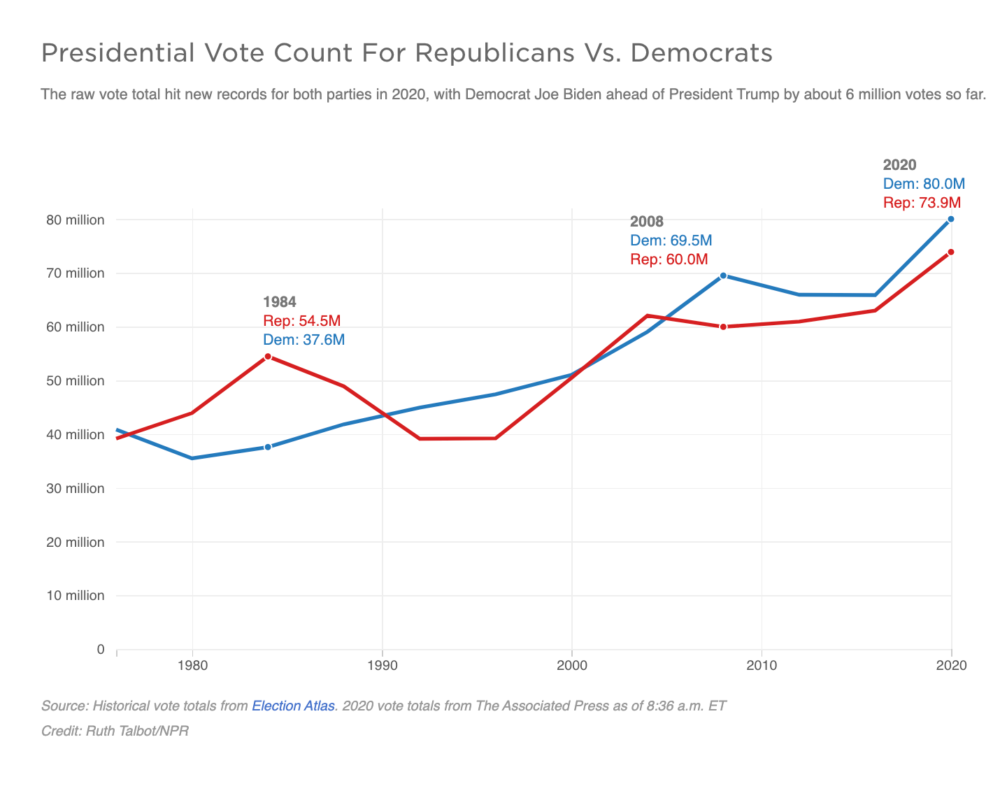 Presidential Vote Count For Republicans Vs. Democrats