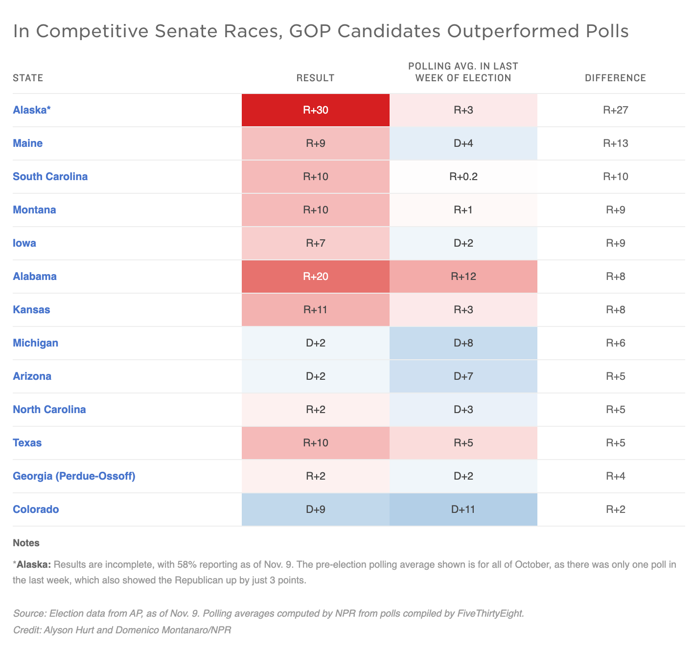 In Competitive Senate Races, GOP Candidates Outperformed Polls