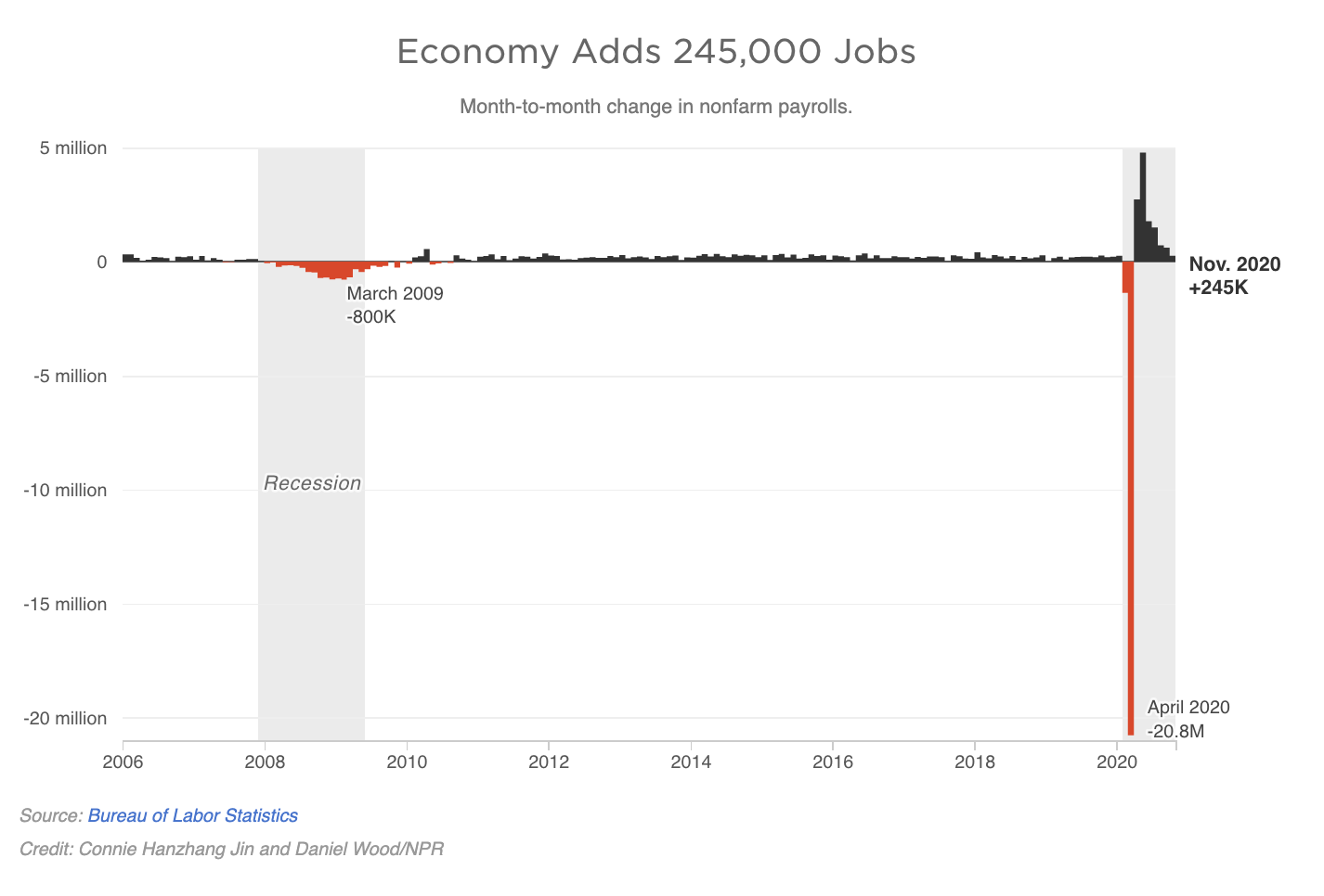 A graph shows that the economy Adds 245000 Jobs