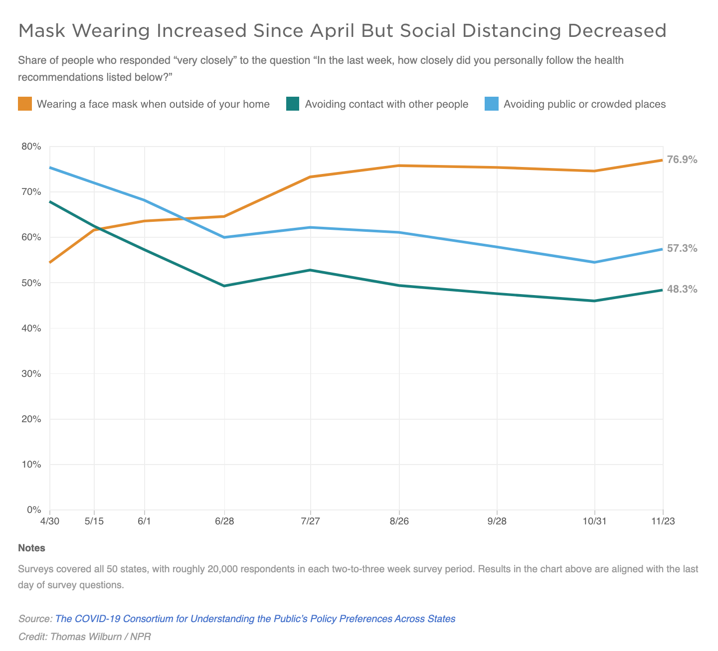 Graphs indicate Mask Wearing Increased Since April But Social Distancing Decreased