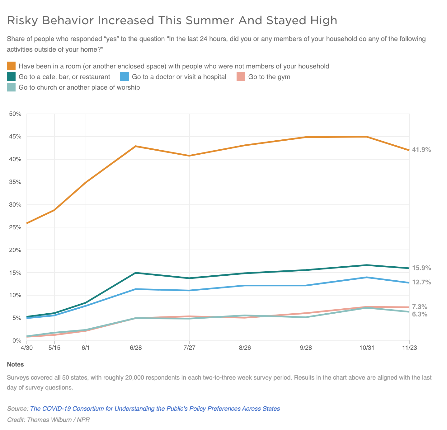 Graphs indicate Risky Behavior Increased This Summer And Stayed High