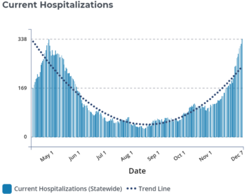 The number of coronavirus patients hospitalized in Delaware has surpassed the record set in late April. (State of Delaware)