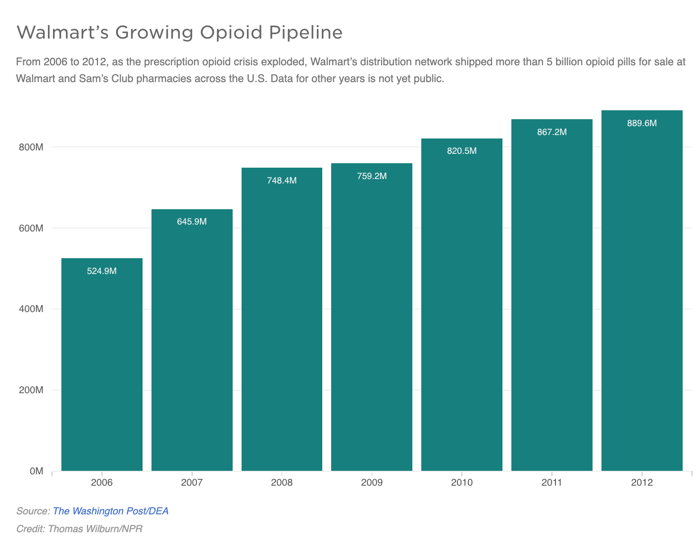 Graph: Walmarts Growing Opioid Pipeline