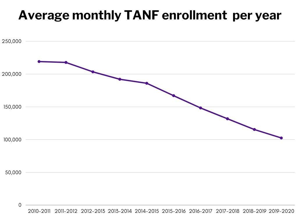 New report urges changes to Pa.’s 1990sera TANF benefit WHYY