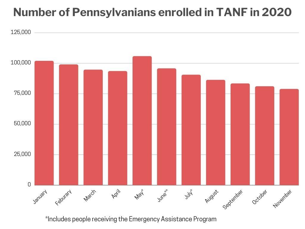 A chart illustrating the number of Pennsylvanians enrolled in Temporary Assistance to Needy Families in 2020