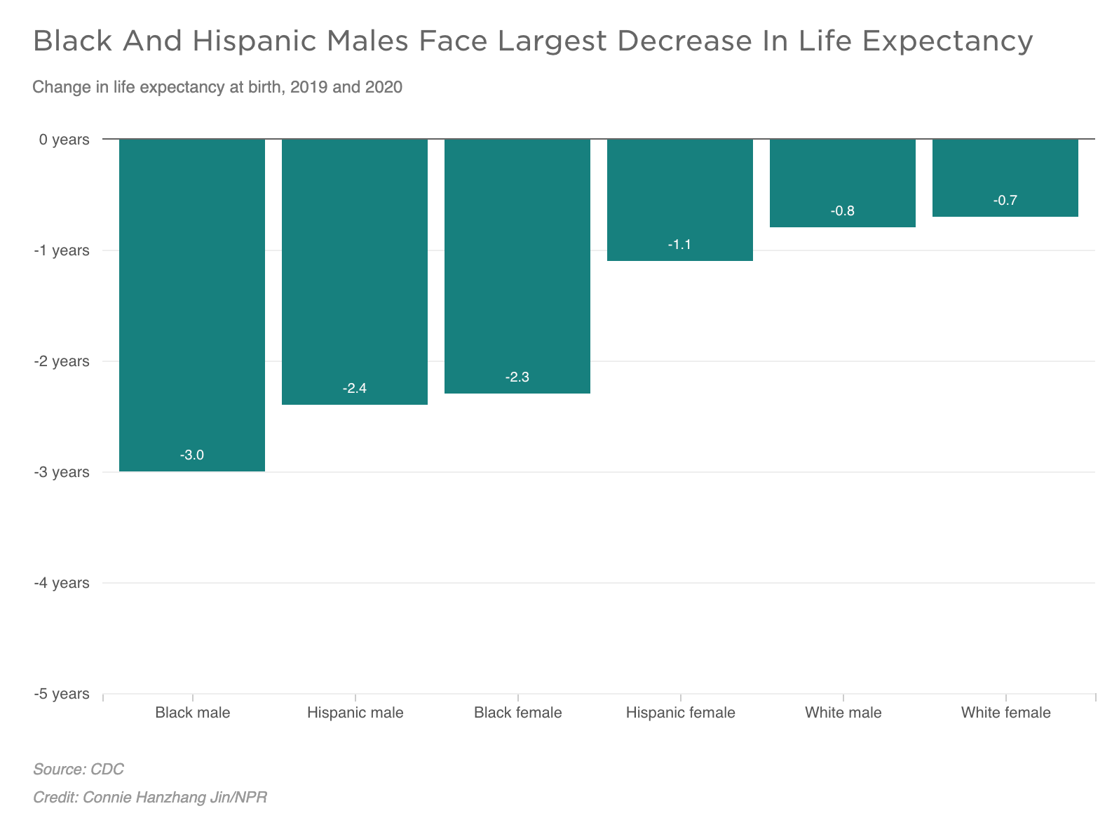 A graph illustrates Black and Hispanic men face the largest decrease in life expectancy