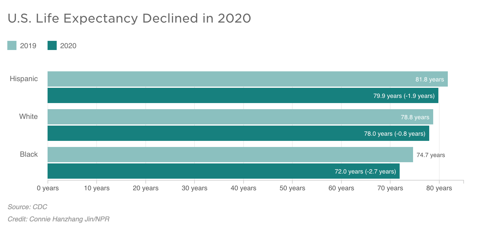 A graph illustrates U.S. life expectancy declined in 2020